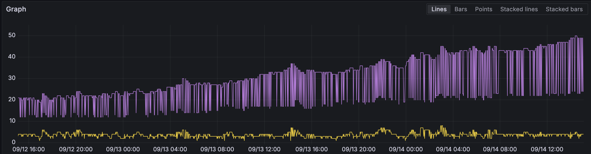 Prometheus graph for one worker pod. pool_size climbs toward 50 while pool_available stays between 2 and 5.